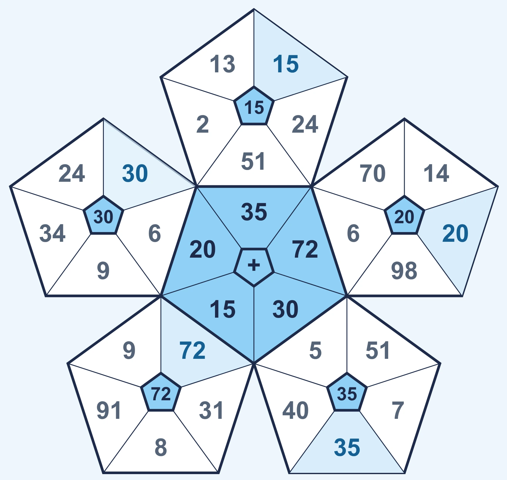 Solve the centre.
